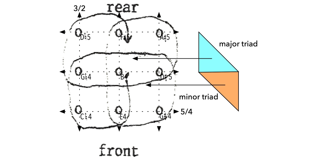 harmonic space diagram